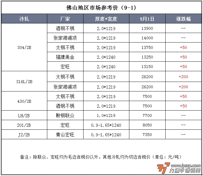 佛山不锈钢行情
